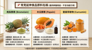 鳳梨酵素（Bromelain） 木瓜酵素（Papain） 薑黃萃取物（Curcumin）