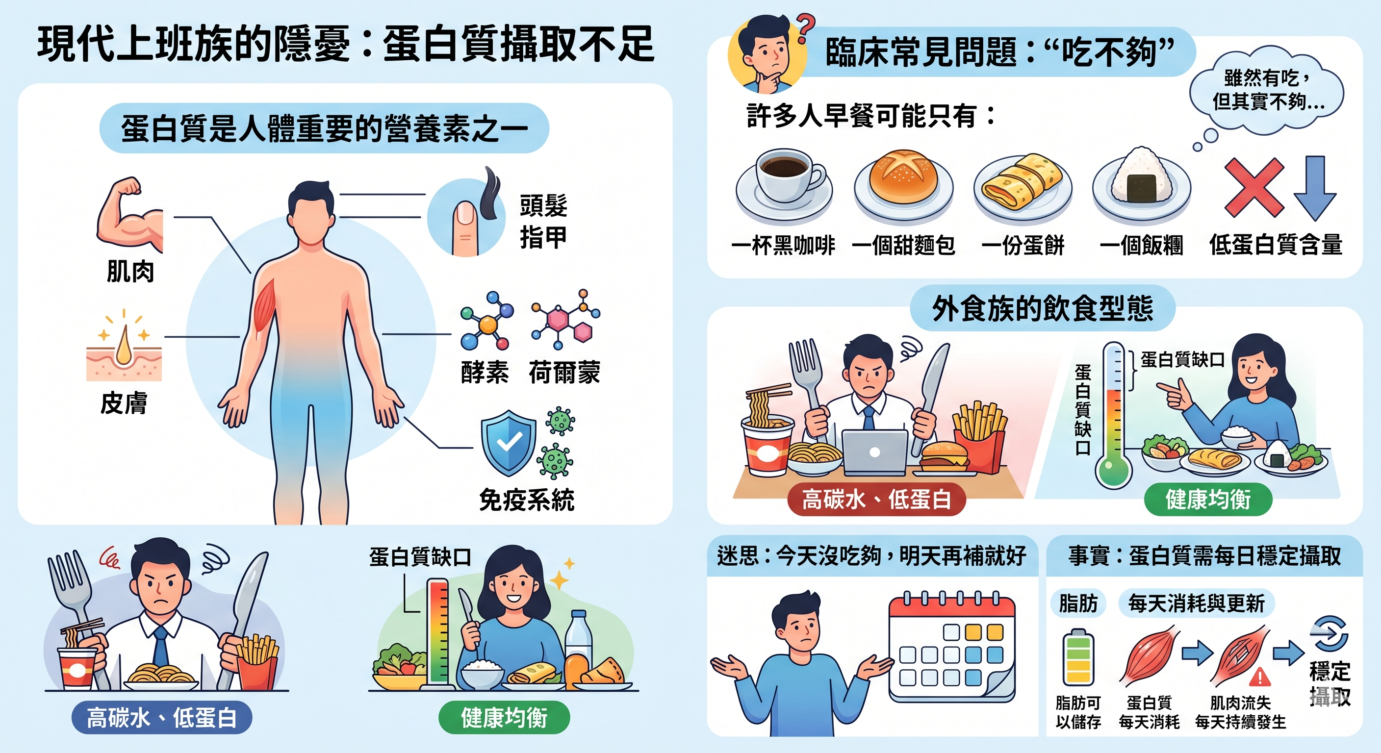 現代上班族的隱憂：蛋白質攝取不足蛋白質是人體重要的營養素之一。