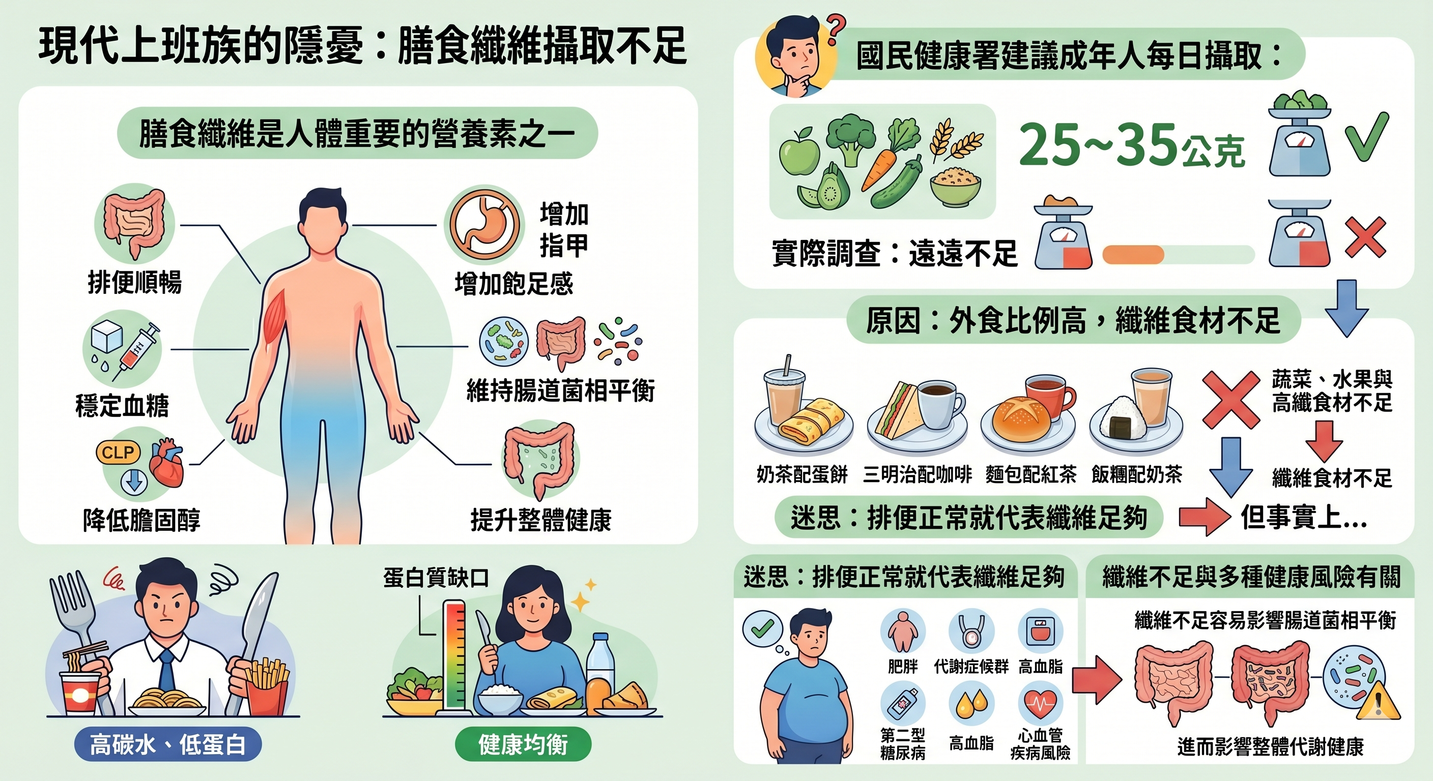 現代上班族的隱憂：膳食纖維攝取不足根據國民健康署建議，成年人每日膳食纖維攝取量應達25～35公克。 但實際調查發現，多數國人的攝取量遠遠不足。