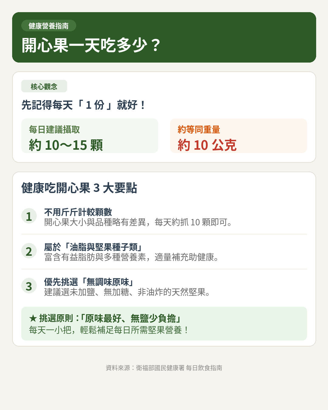 開心果一天吃多少？先記得「1份」就好